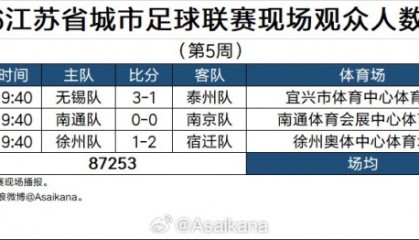 必赢体育官方入口-2026江苏省城市足球联赛现场观众统计（第5周）：场均29084人